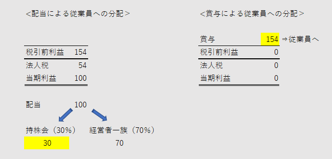 持株 会 退職